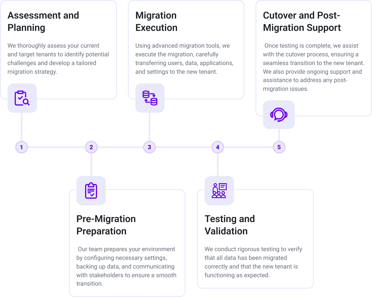 Our Tenant to Tenant Migration Process